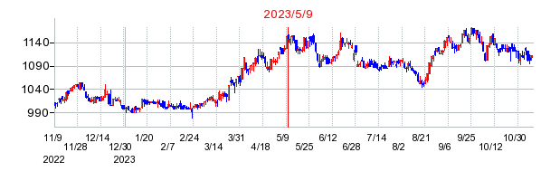 2023年5月9日 15:04前後のの株価チャート